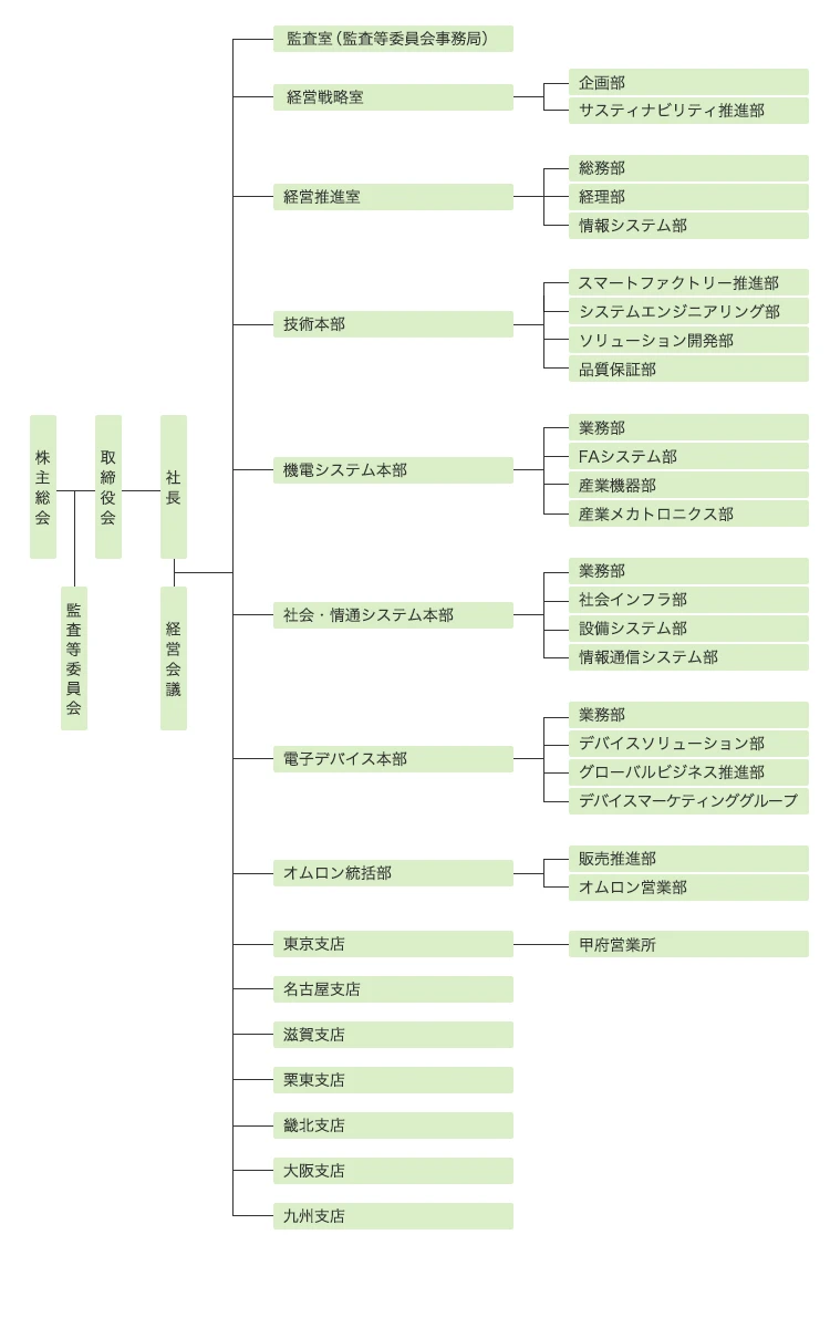 組織図