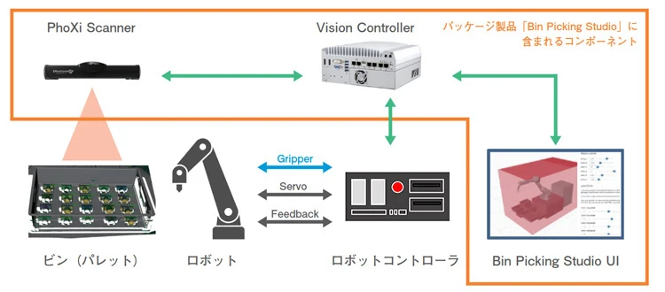 「Bin Picking Studio」製品構成のイメージ