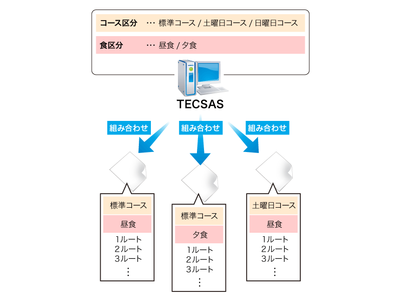 多様な配送コースに対応