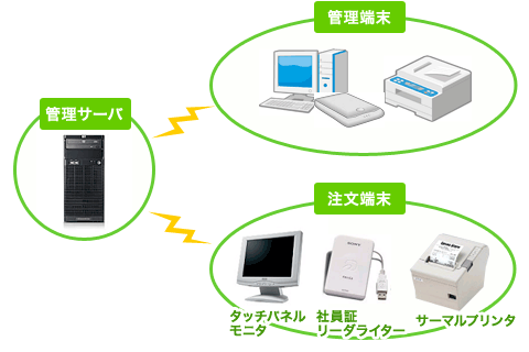 システム構成例