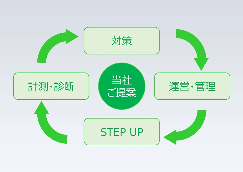 計測・診断→対策→運営・管理→ステップアップ