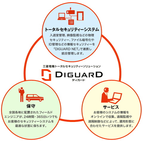 DIGUARD