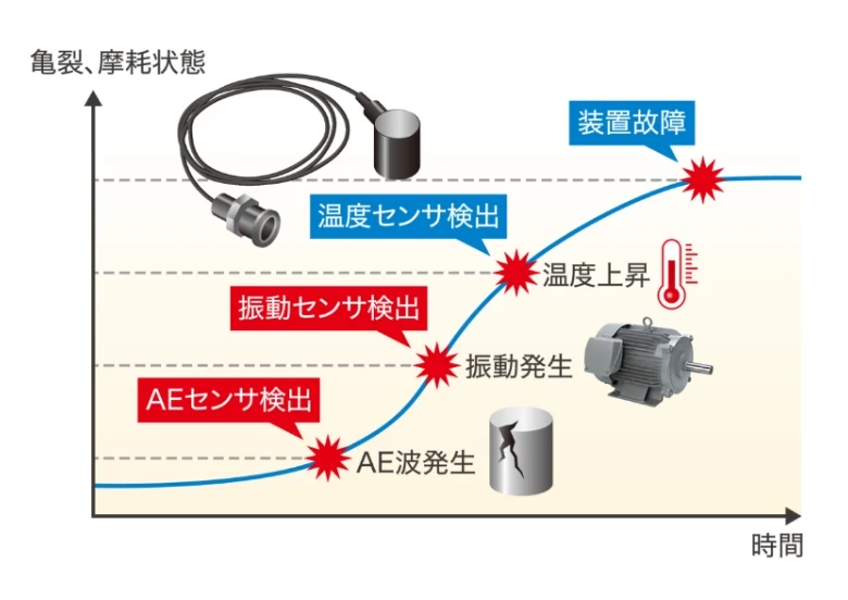 予兆保全