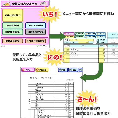 （1）メニュー画面から計算画面を起動（2）使用している食品と使用量を入力（3）料理の栄養価を瞬時に集計し帳票出力