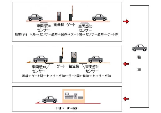 駐車管理システム