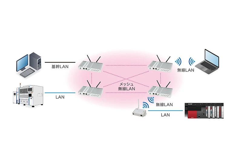 メッシュWiFi