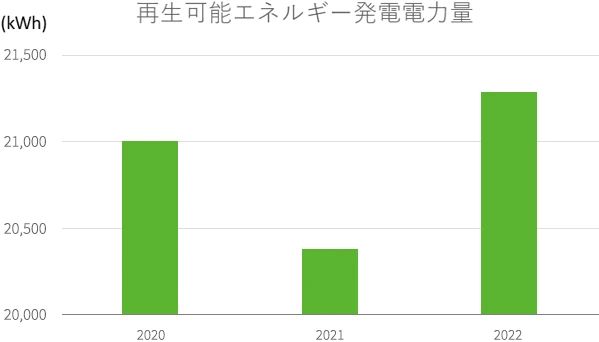 再生可能エネルギー発電電力量