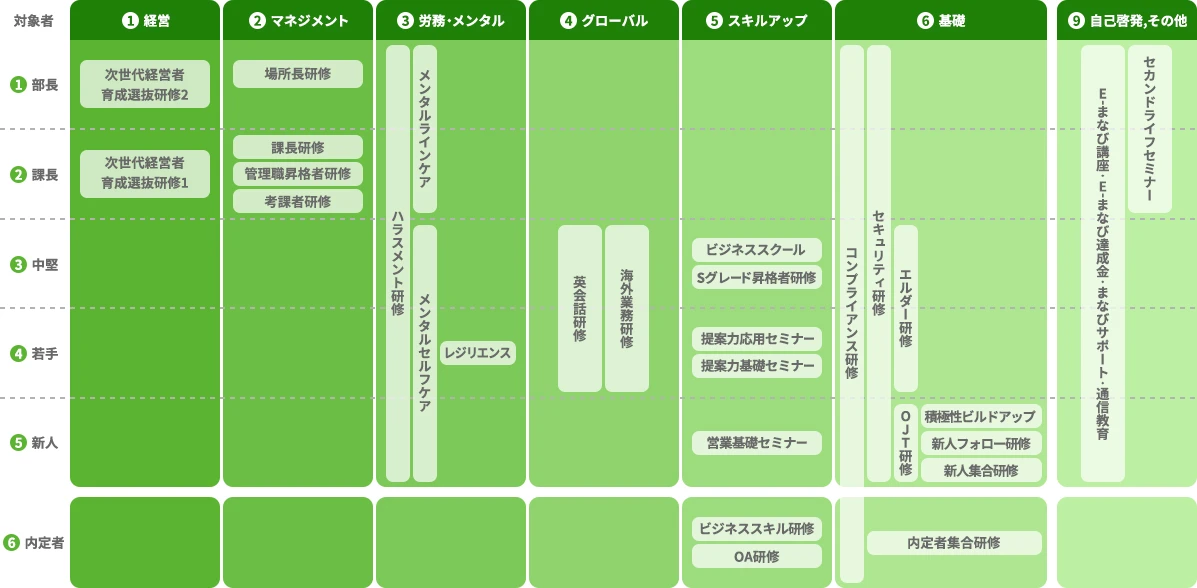 階層別 社内教育モデル