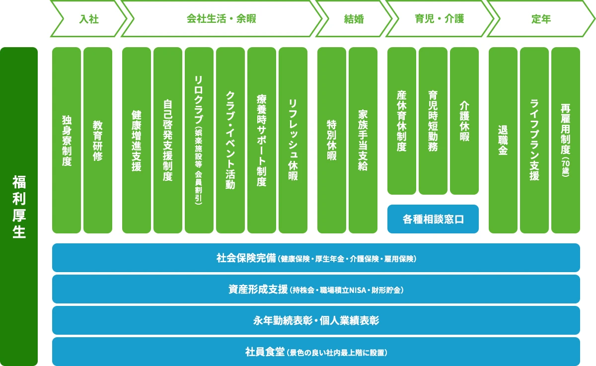 福利厚生制度について